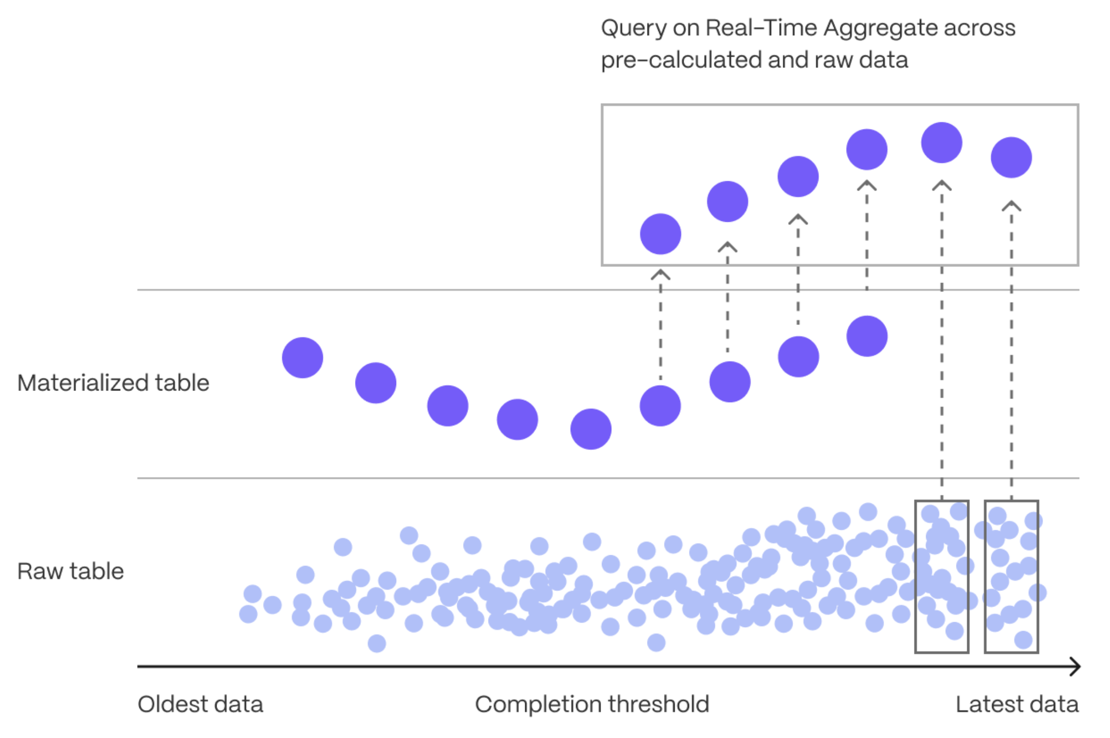 Reduced data calls with Continuous Aggregates