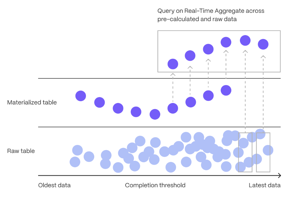 Reduced data calls with Continuous Aggregates