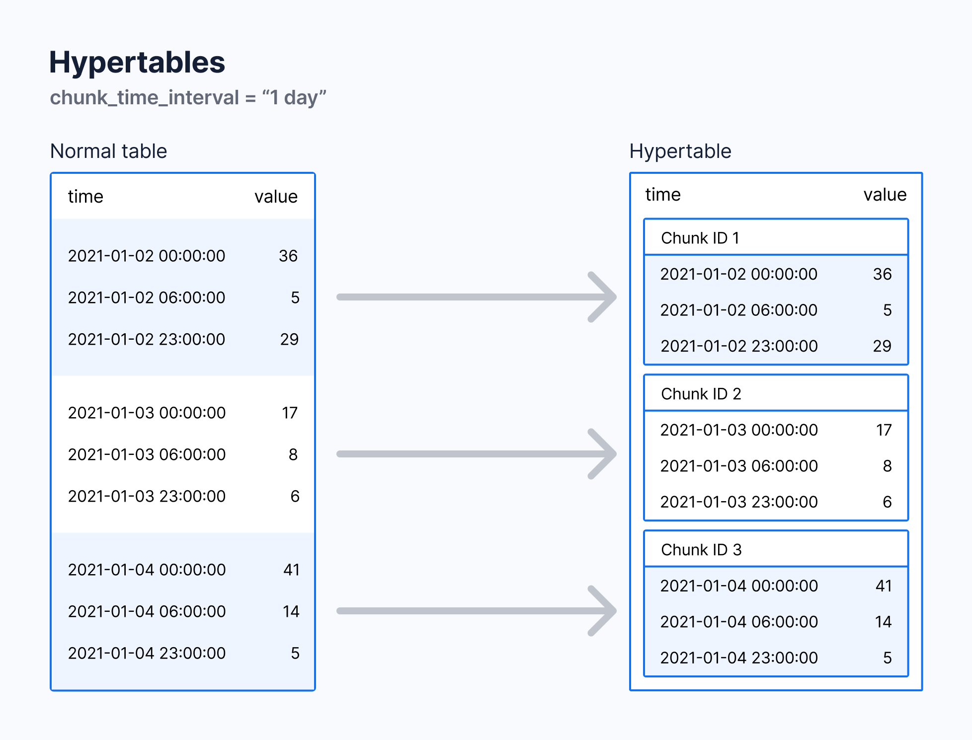 A normal table compared to a hypertable. The normal table holds data for 3 different days in one container. The hypertable contains 3 containers, called chunks, each of which holds data for a separate day.