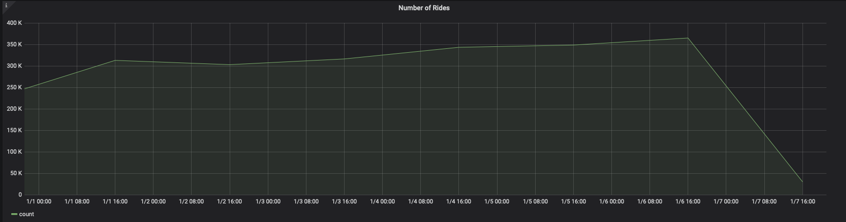 Timescale and Grafana query results