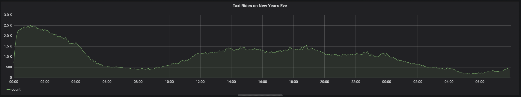 Timescale and Grafana query results in time buckets