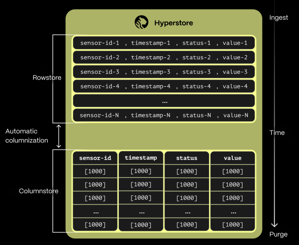 Hypercore workflow