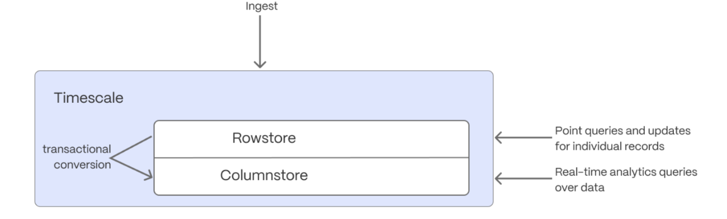 Move from rowstore to columstore in hypercore