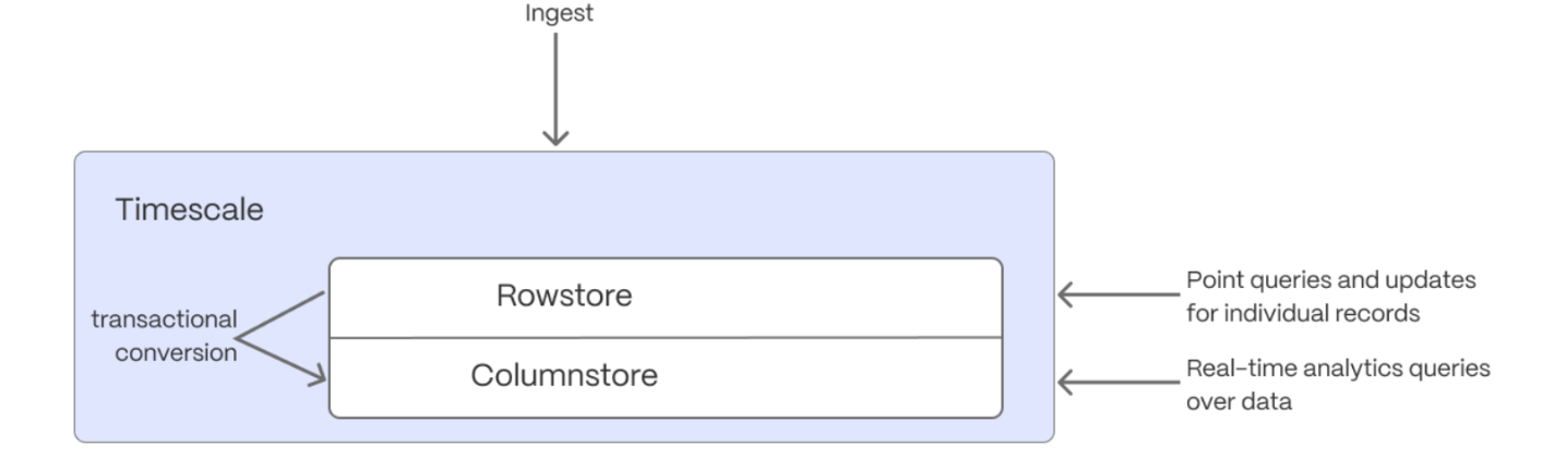 Move from rowstore and columstore in hypercore