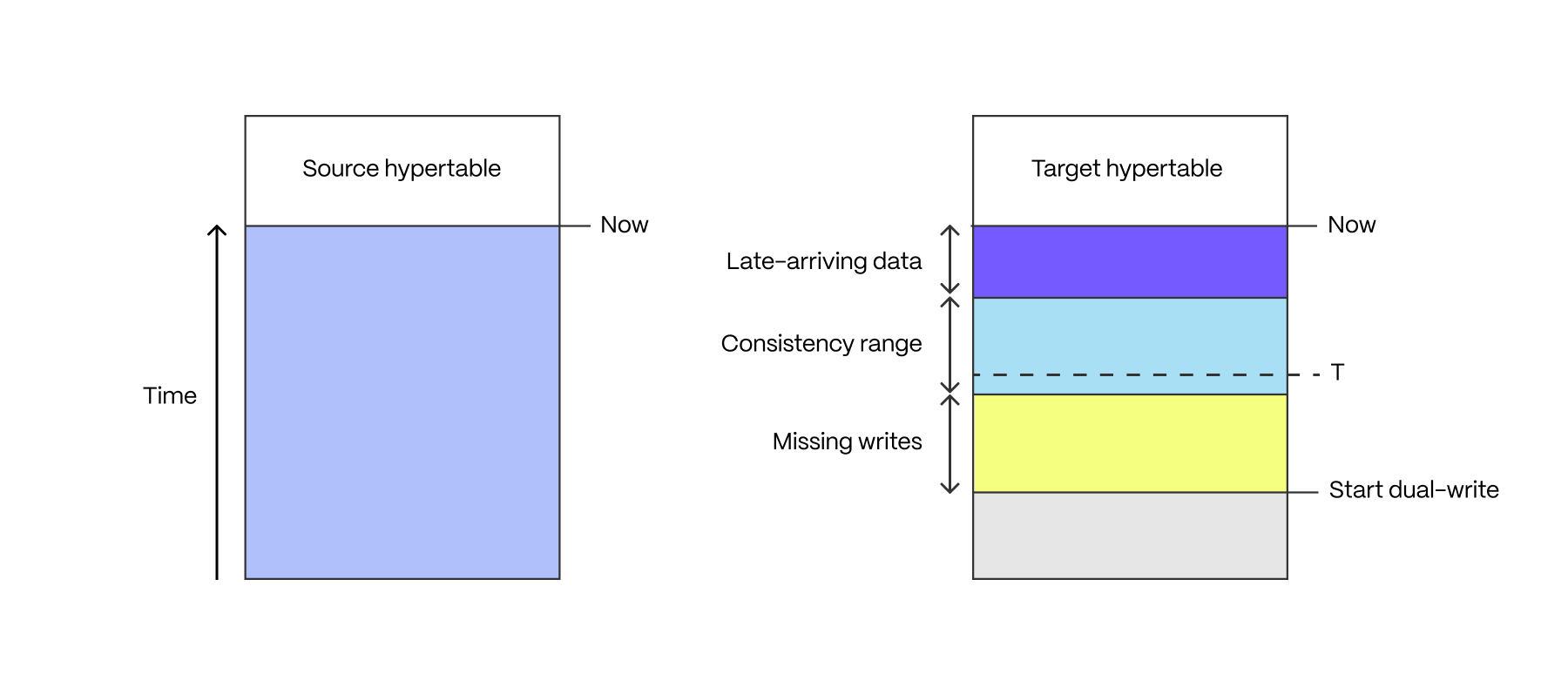 Hypertable dual-write ranges