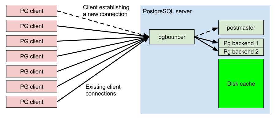 Connection pooling - pooling enabled