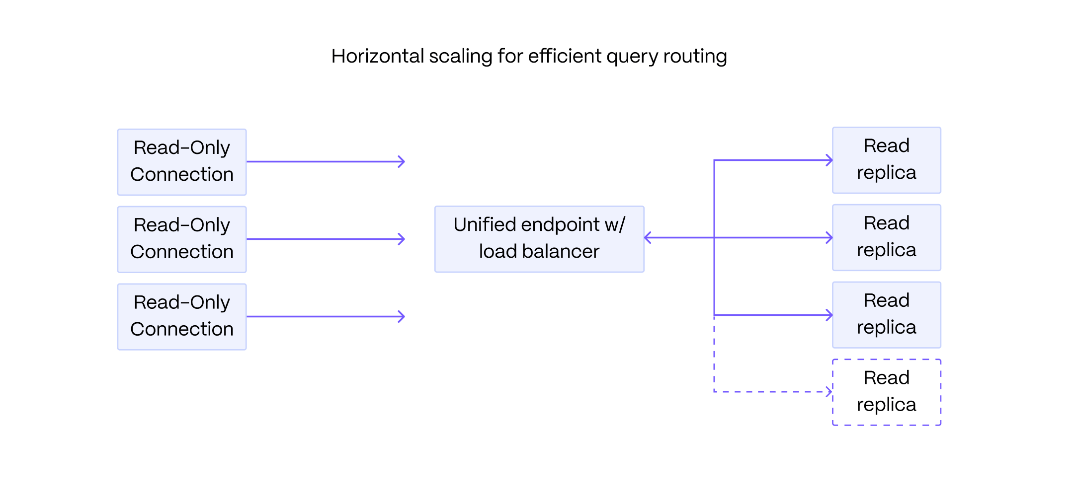 Read scaling in Timescale