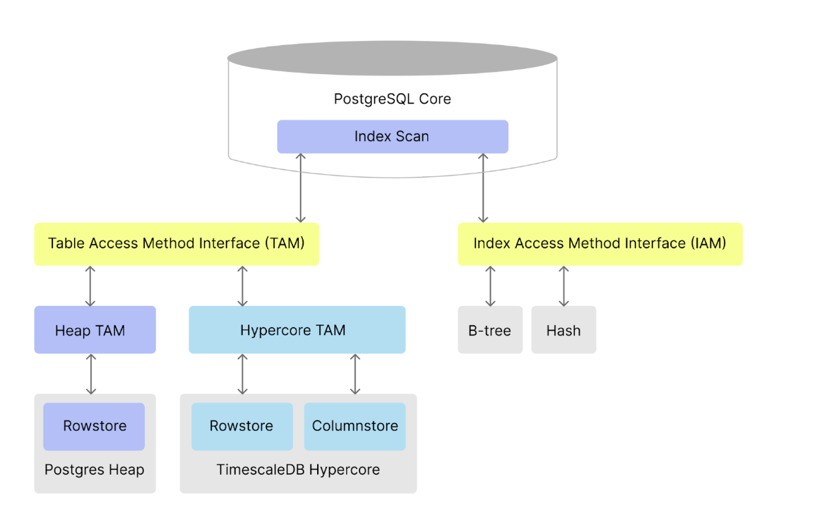 TAM architecture