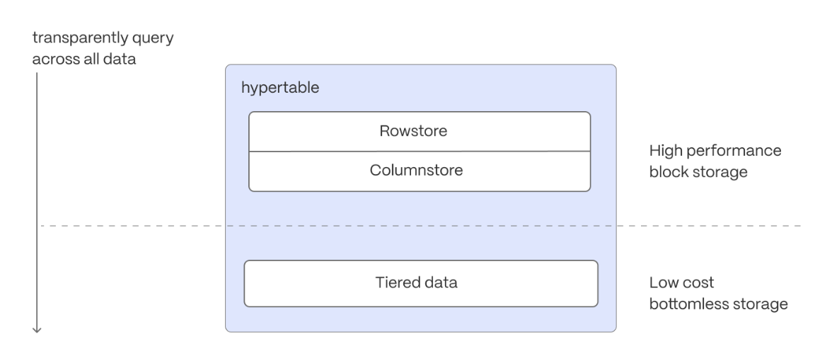 Tiered storage