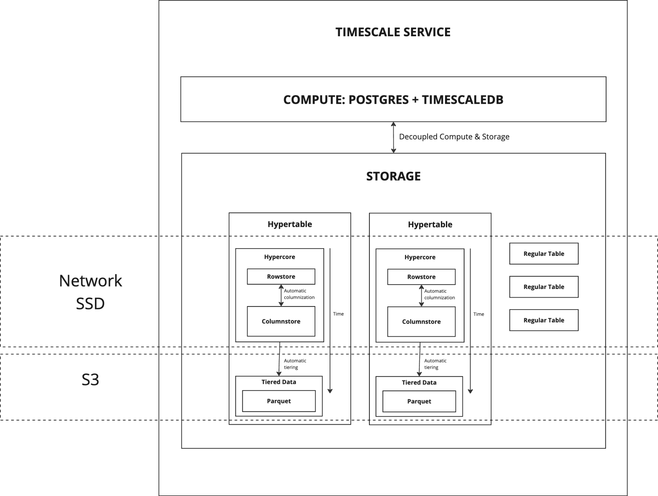 Main features and tiered data