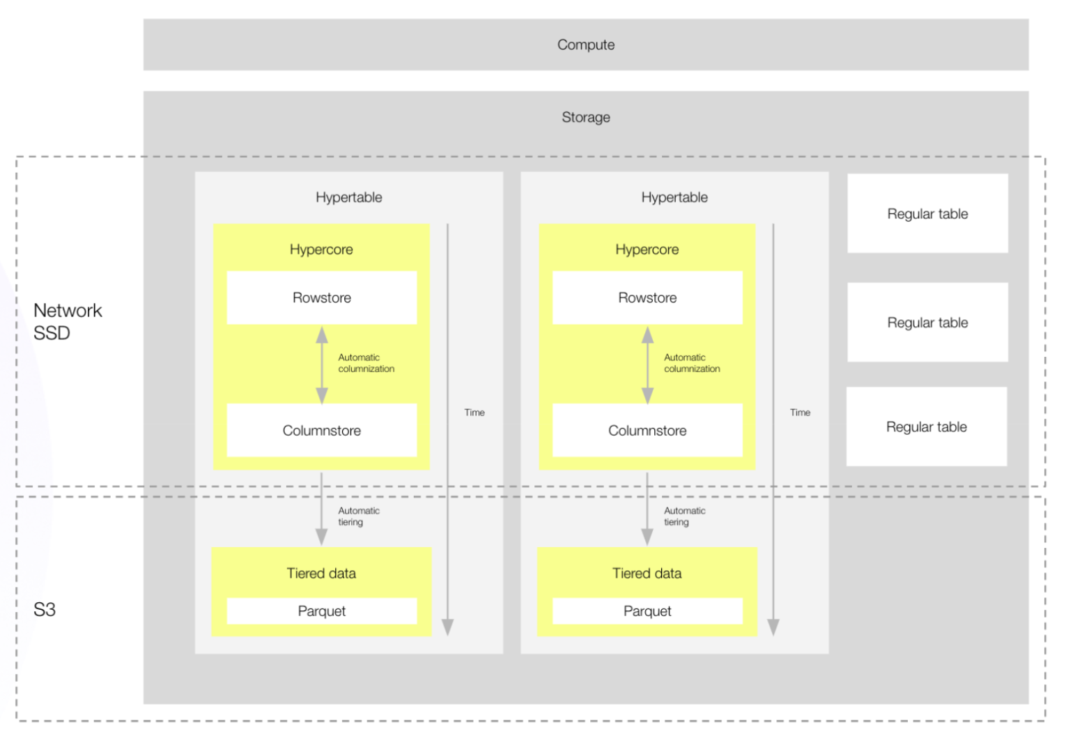 Main features and tiered data