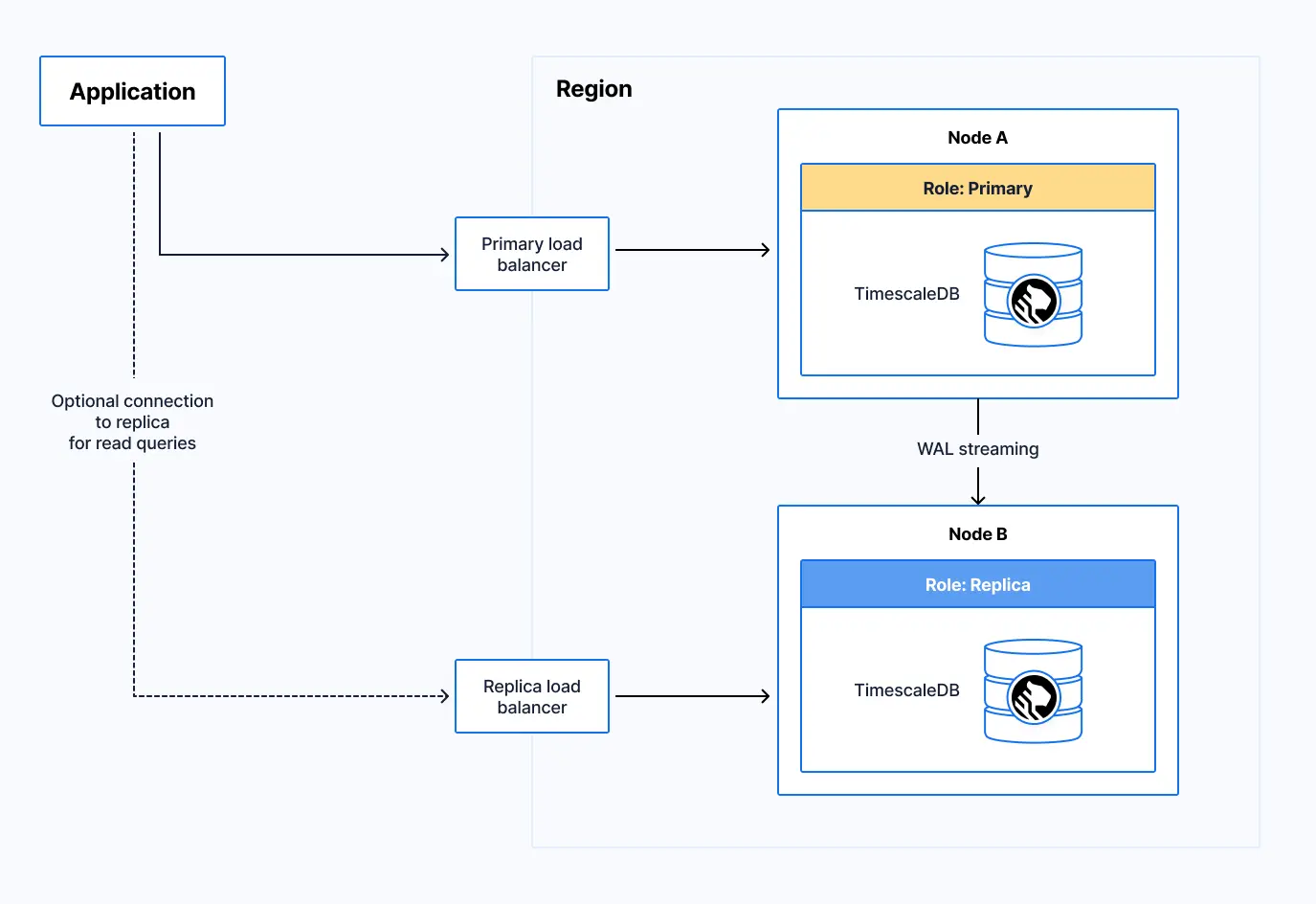 Diagram showing an application connecting to a service with a replica
through a load balancer