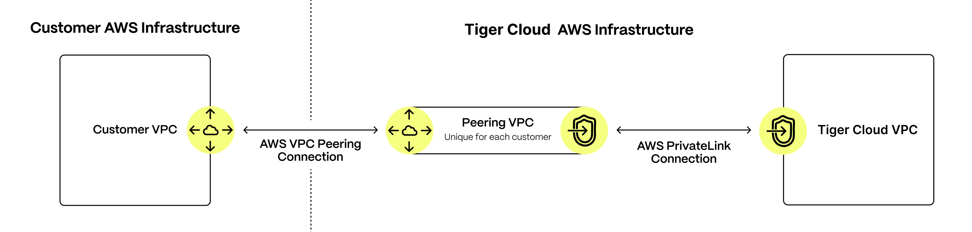 Tiger Cloud isolation architecture