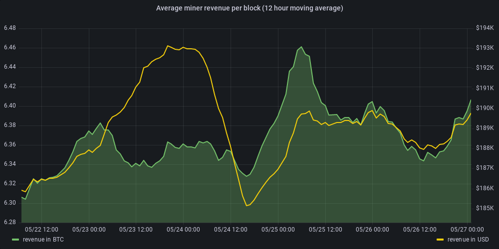 Average miner revenue per block, plotted in BTC and USD, over the last five days