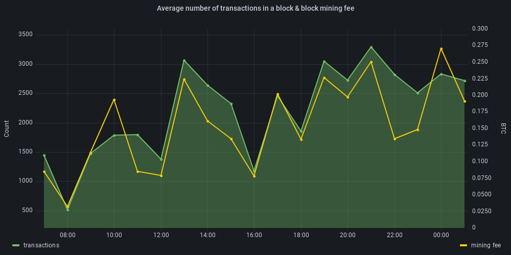 Line graph with two lines showing the average number of transactions in a block and the block mining fee, over the last five days