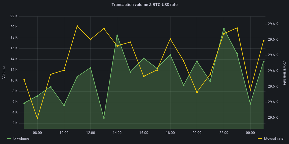 Hourly transaction volume and BTC-USD conversion rate, plotted over the last day
