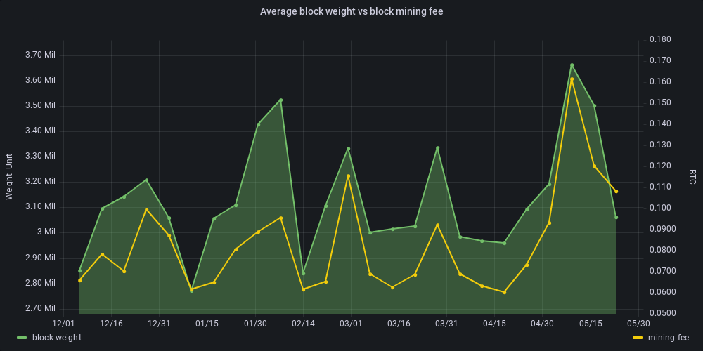 Line graph with two lines showing the block weight and the block mining fee, over the last five days