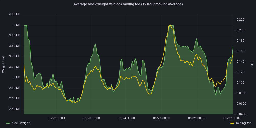 block weight and fees