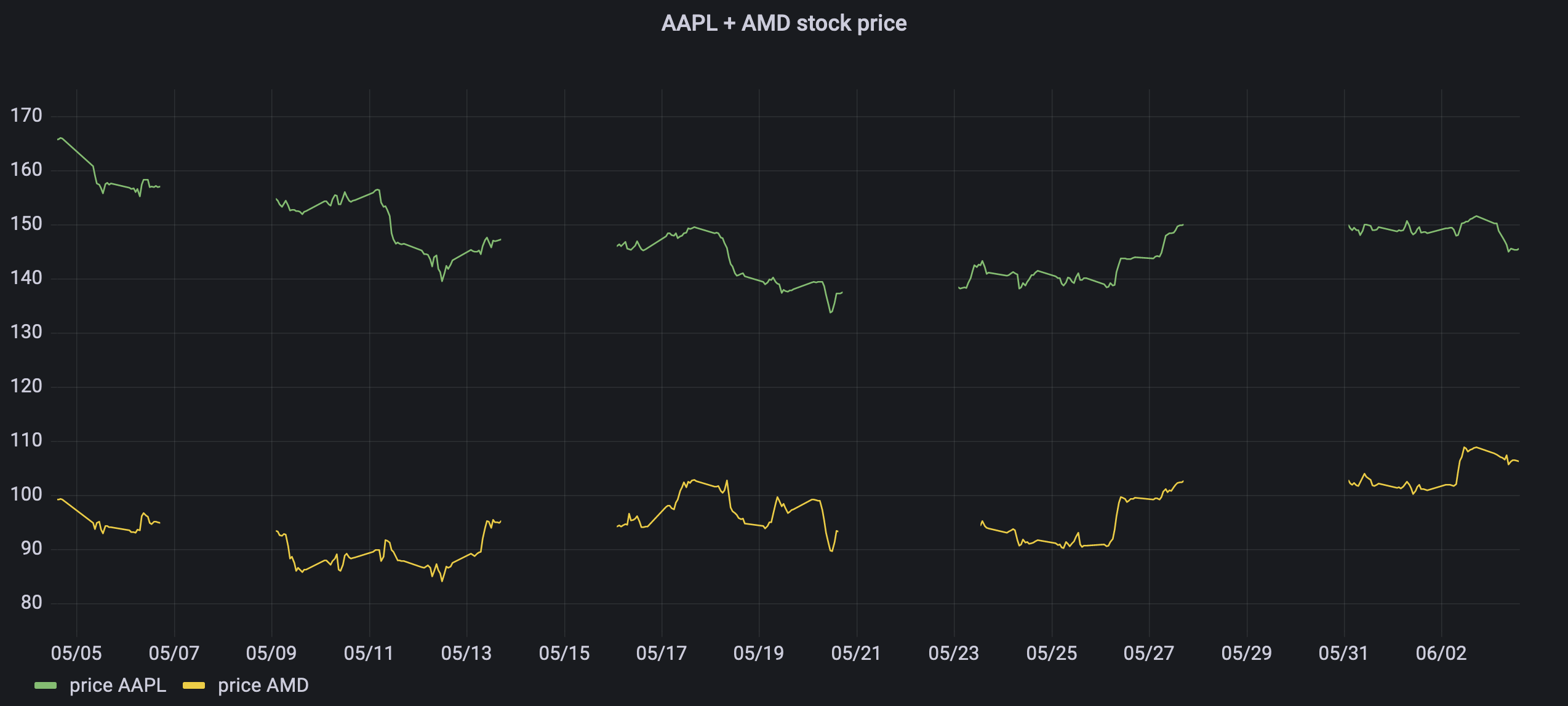 A screenshot of the multi-value time-series graph produced by Grafana. This graph displays the stock price for 'AAPL' in green and 'AMD' in yellow for the past 30 days.